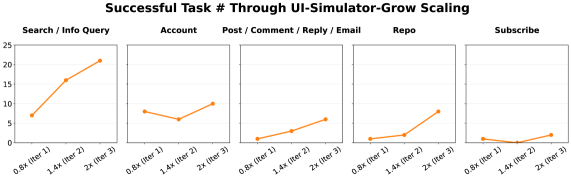 Количество успешно выполненных задач в пяти основных категориях при трёх итерациях Grow.