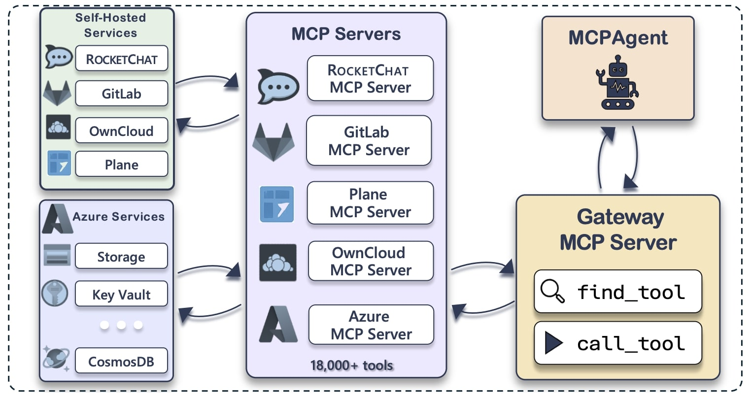MCP-серверы предоставляют полный функционал каждого сервиса через инструменты.