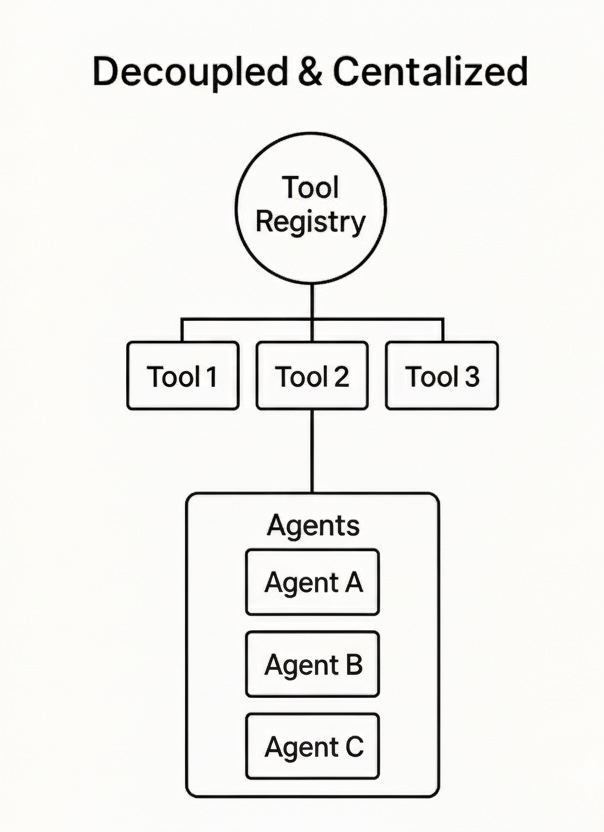Рис. 2. Целевая архитектура: централизованное управление агентами и инструментами