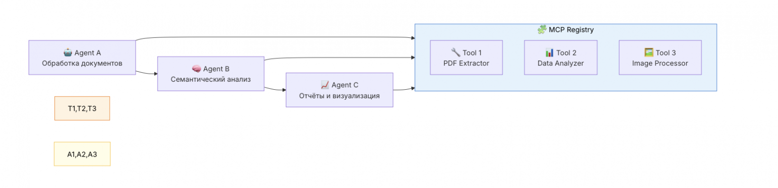 AgentOps-инфраструктура объединяет агентов и инструменты: агенты подключают MCP Registry для доступа к тулзам и взаимодействуют друг с другом через A2A-протоколы, создавая живую экосистему.
