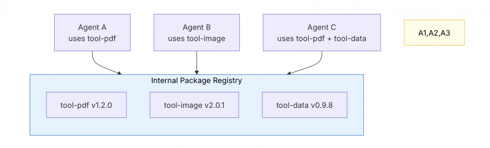 Модульная экосистема инструментов предоставляет каждому агенту собственный список зависимостей и контроль версий через внутренний пакетный менеджер.