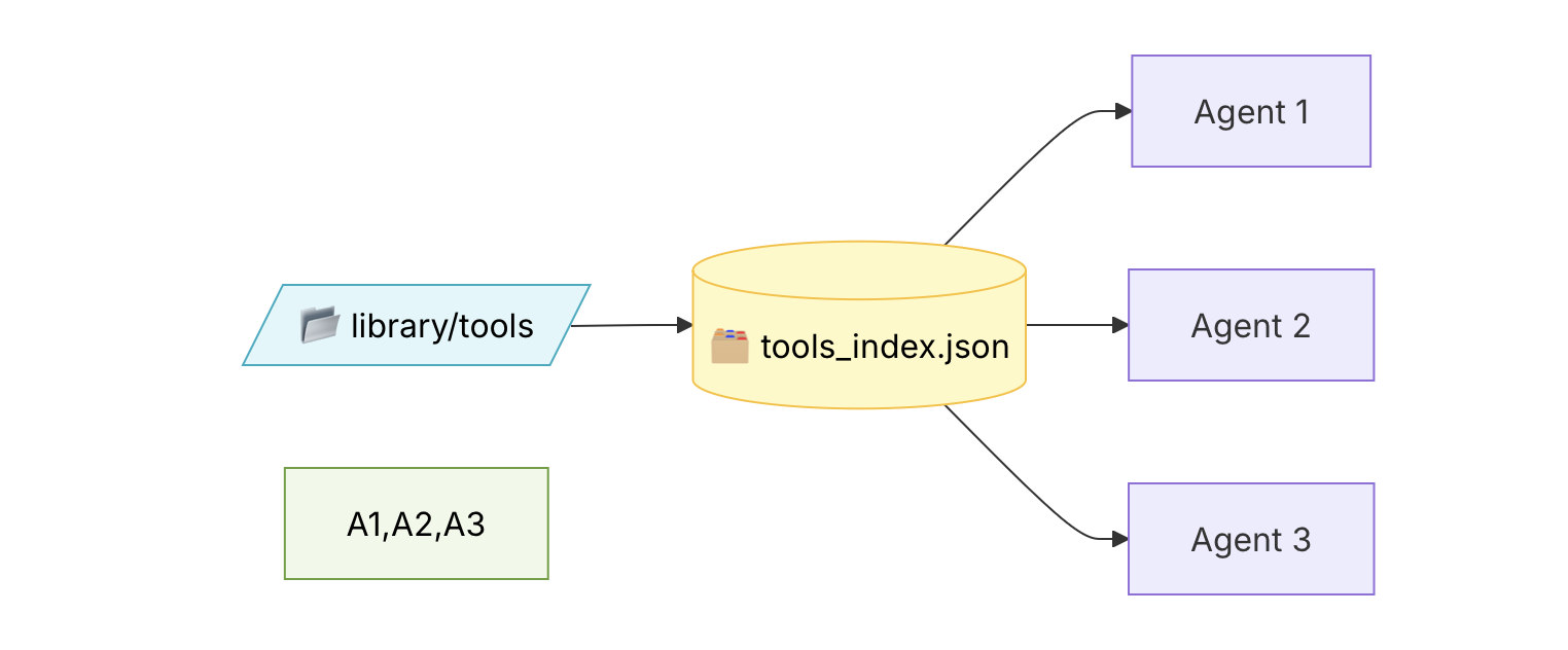 Filesystem registry is a quick fix that centralizes tools locally, but lacks true version control.