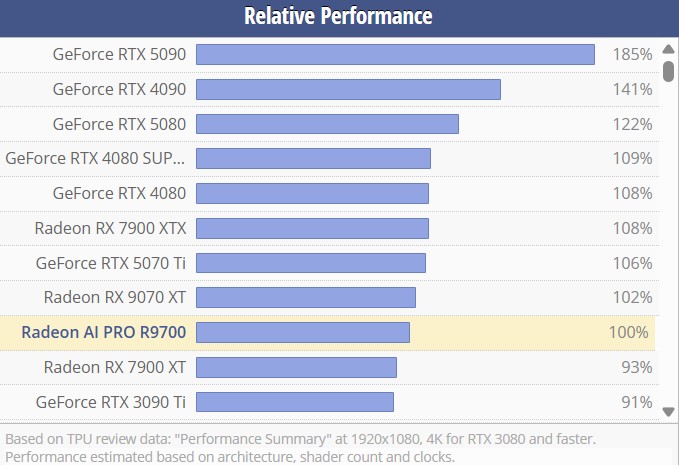 AMD выпустила видеокарту Radeon AI PRO R9700 с 32 ГБ видеопамяти, превосходящую Nvidia RTX 5080 - 3