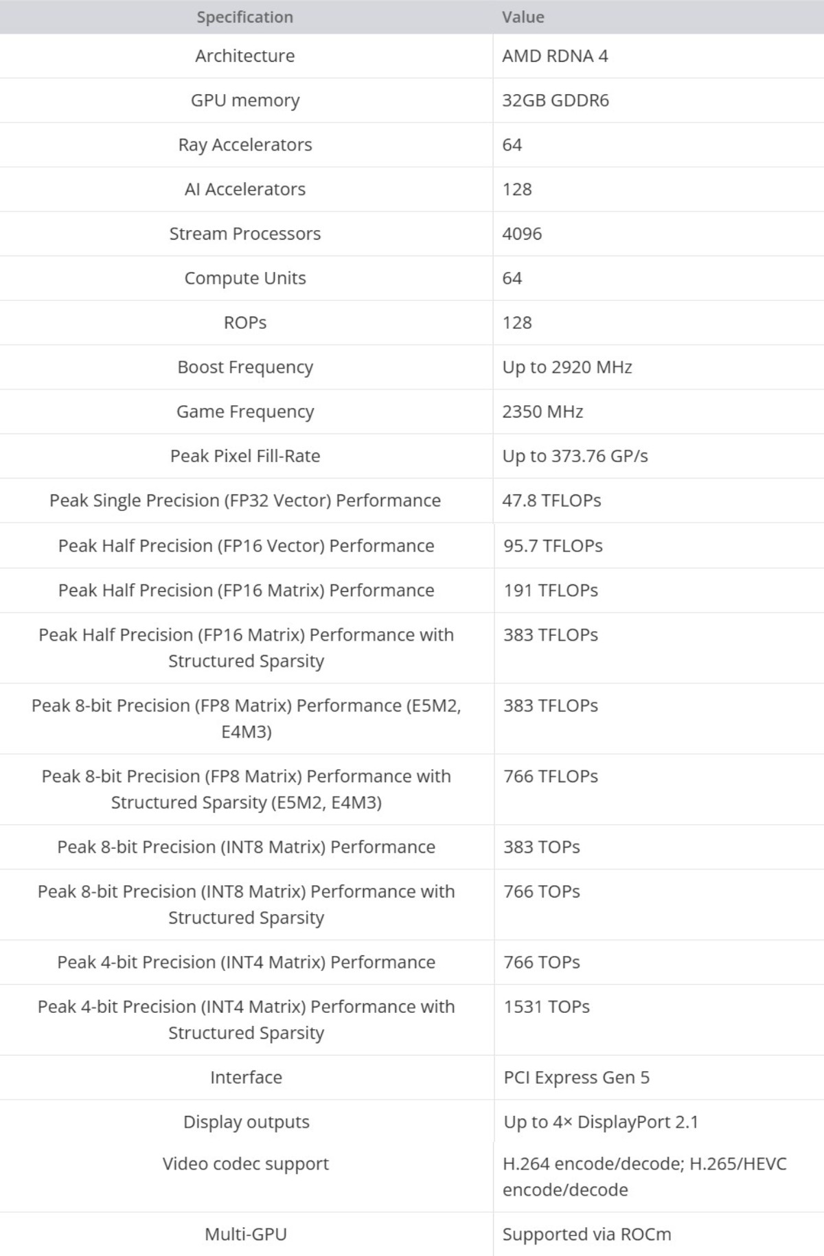 AMD выпустила видеокарту Radeon AI PRO R9700 с 32 ГБ видеопамяти, превосходящую Nvidia RTX 5080 - 4