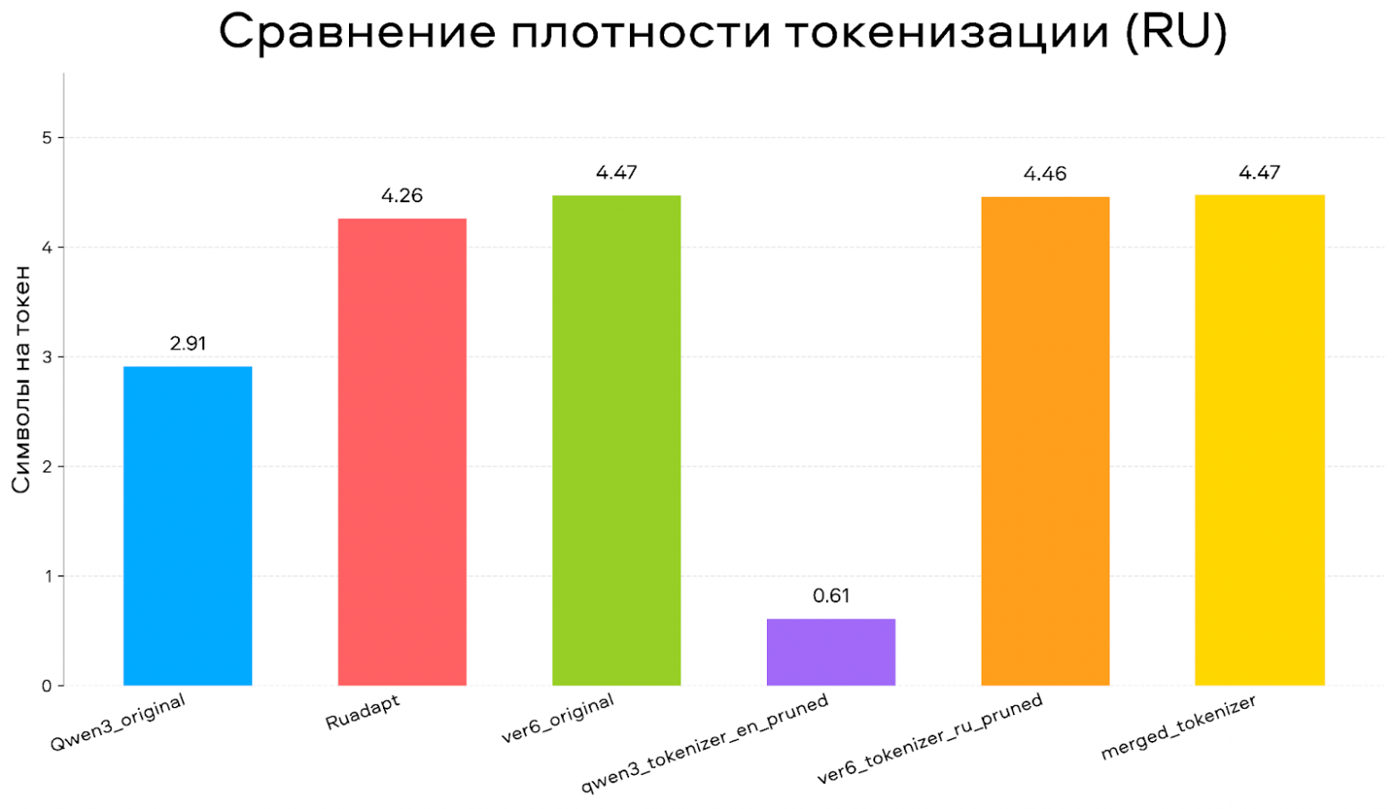 Как мы в Авито сделали свою LLM — A-vibe - 4 Как мы в Авито сделали свою LLM — A-vibe - 4