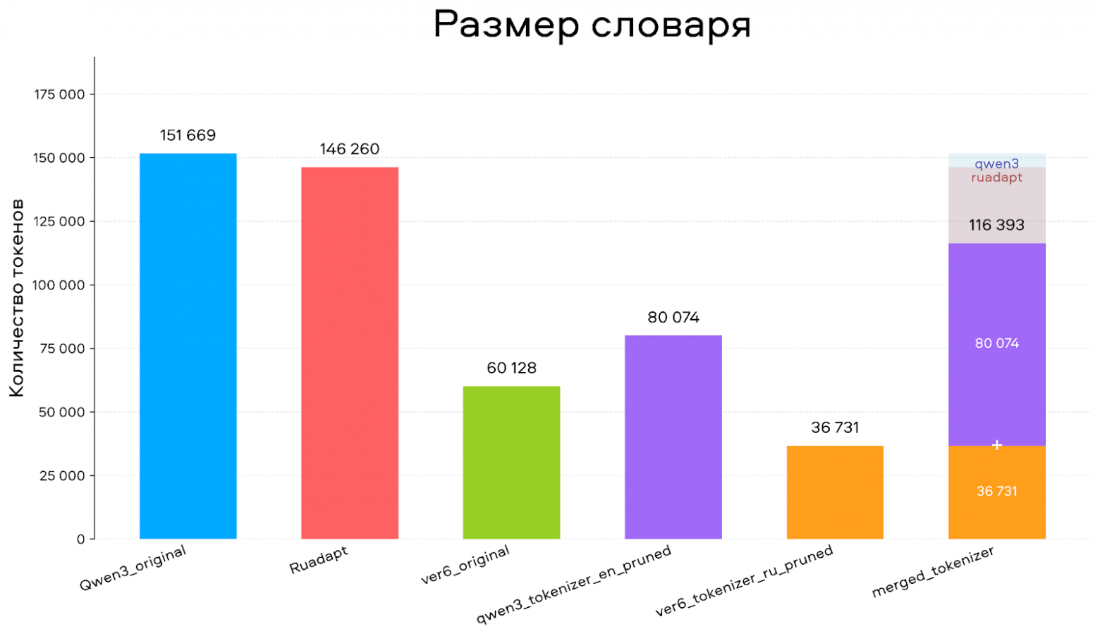 Как мы в Авито сделали свою LLM — A-vibe - 5 Как мы в Авито сделали свою LLM — A-vibe - 5