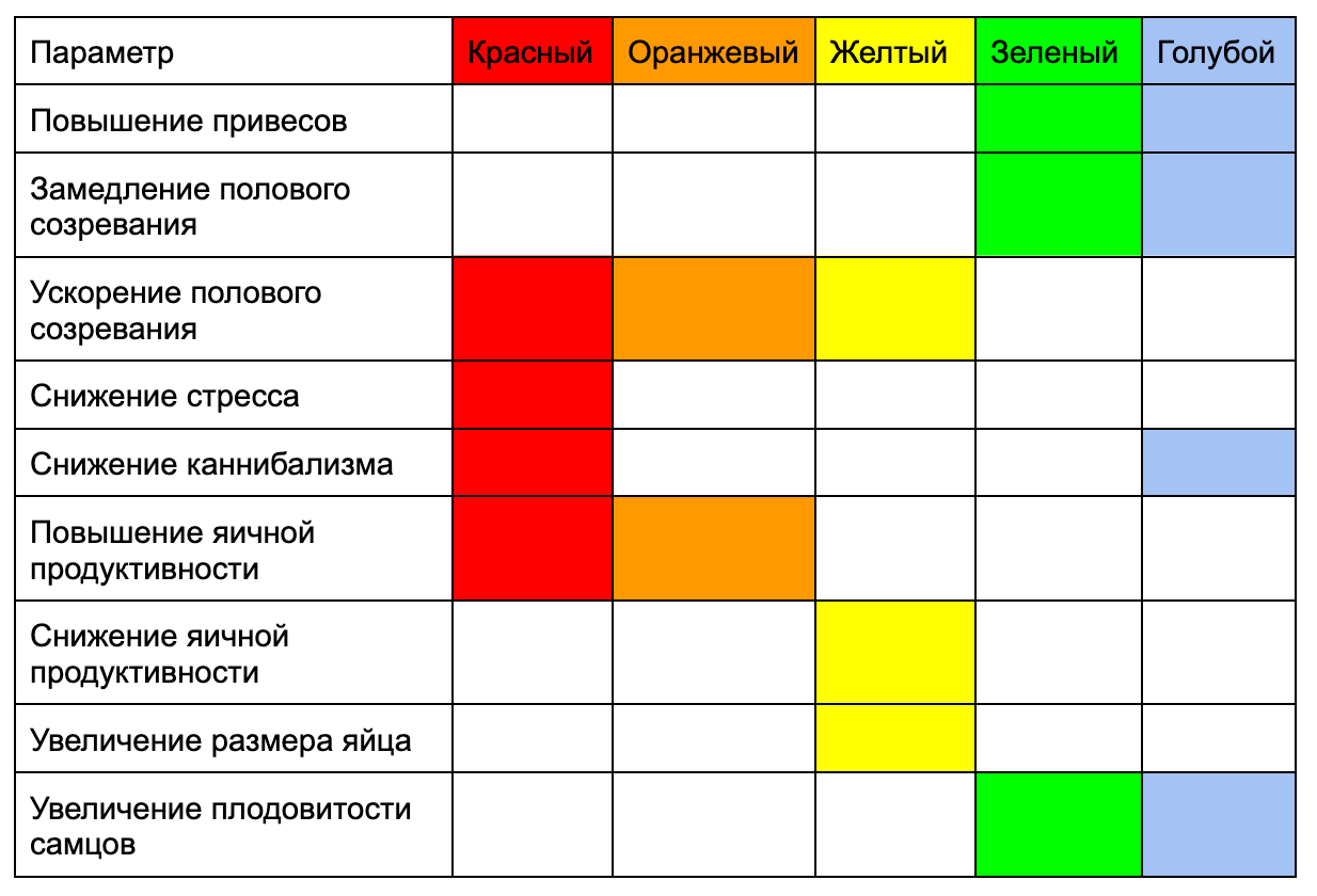 Зависимость биологических характеристик птицы от цвета системы освещения