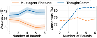 Больше раундов — выше устойчивость к шуму и лучше выравнивание у ThoughtComm