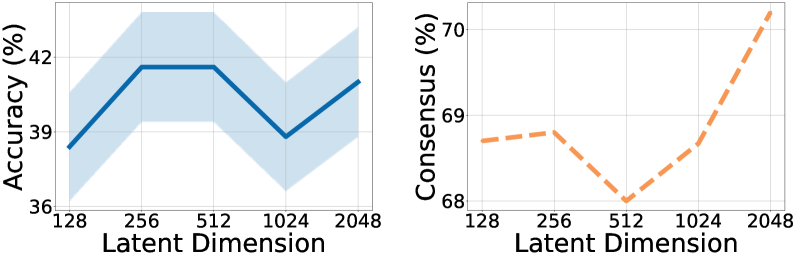 Для Llama‑3‑8B-Instruct качество растёт с латентной размерностью и стабилизируется после 1024