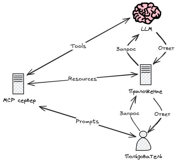 Схема отношений участников MCP-протокола