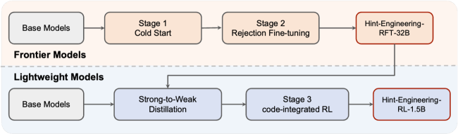 Alibaba представила метод, который помогает языковым моделям рассуждать с помощью кода - 2