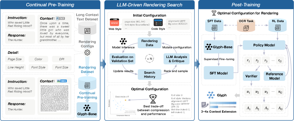 Tsinghua University представили модель, которая масштабирует контекст через визуально-текстовую компрессию - 2