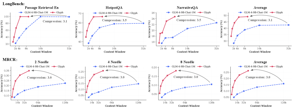 Tsinghua University представили модель, которая масштабирует контекст через визуально-текстовую компрессию - 3