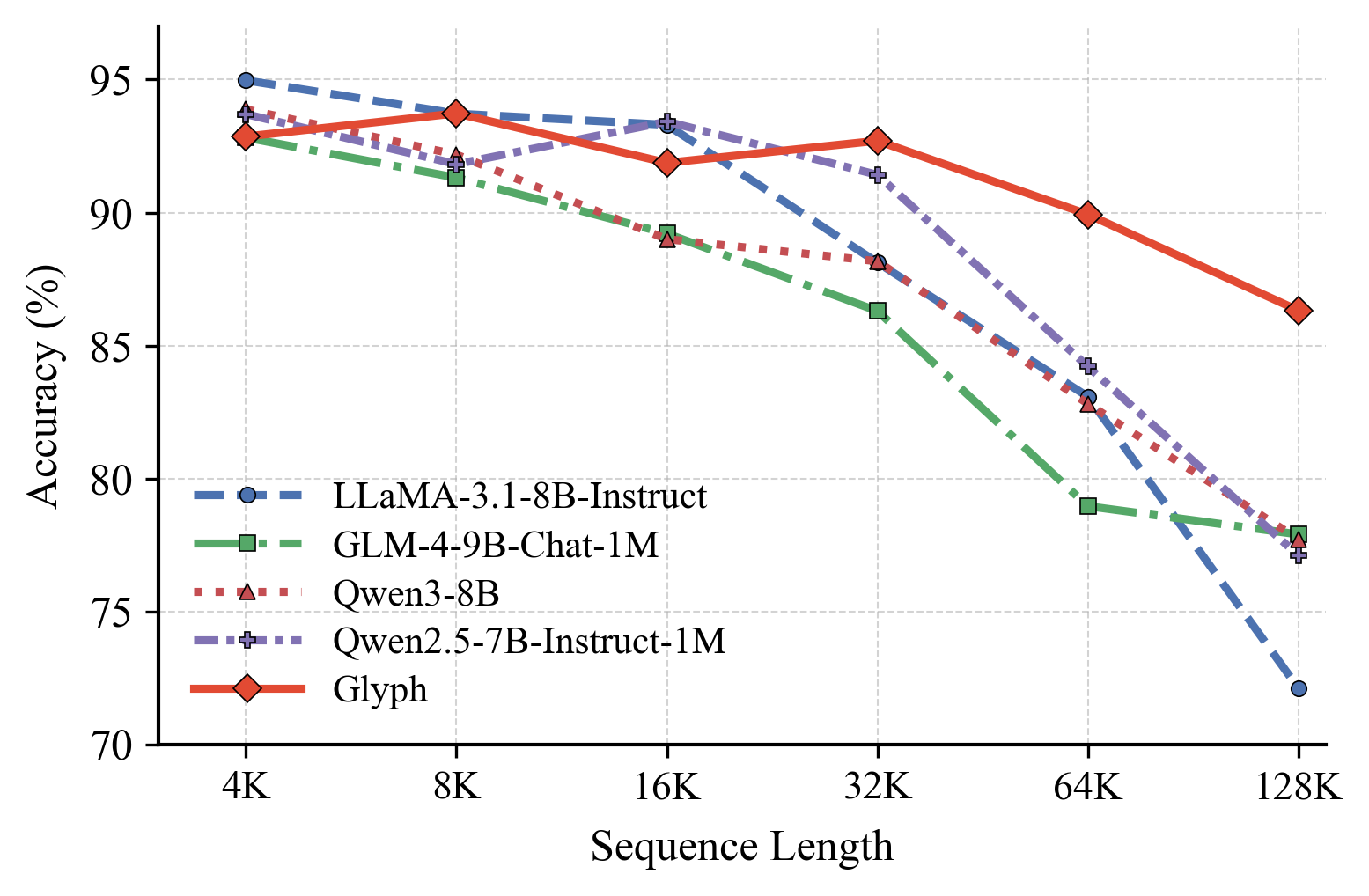 Tsinghua University представили модель, которая масштабирует контекст через визуально-текстовую компрессию - 4