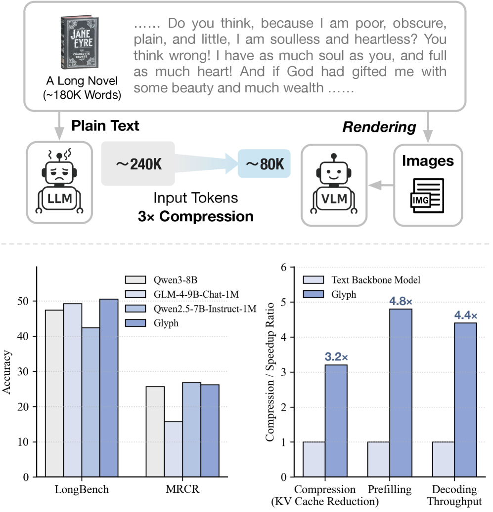 Tsinghua University представили модель, которая масштабирует контекст через визуально-текстовую компрессию - 1