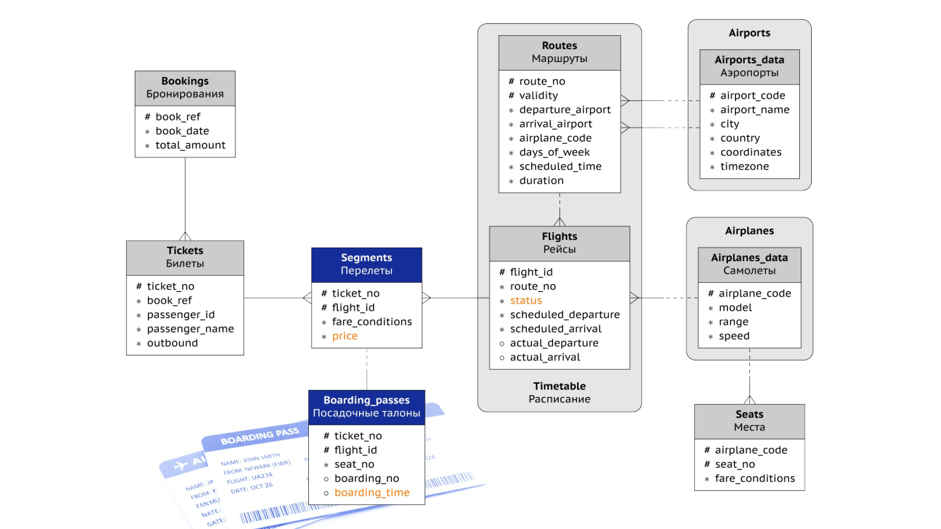 ERD: перелеты и посадочные талоны