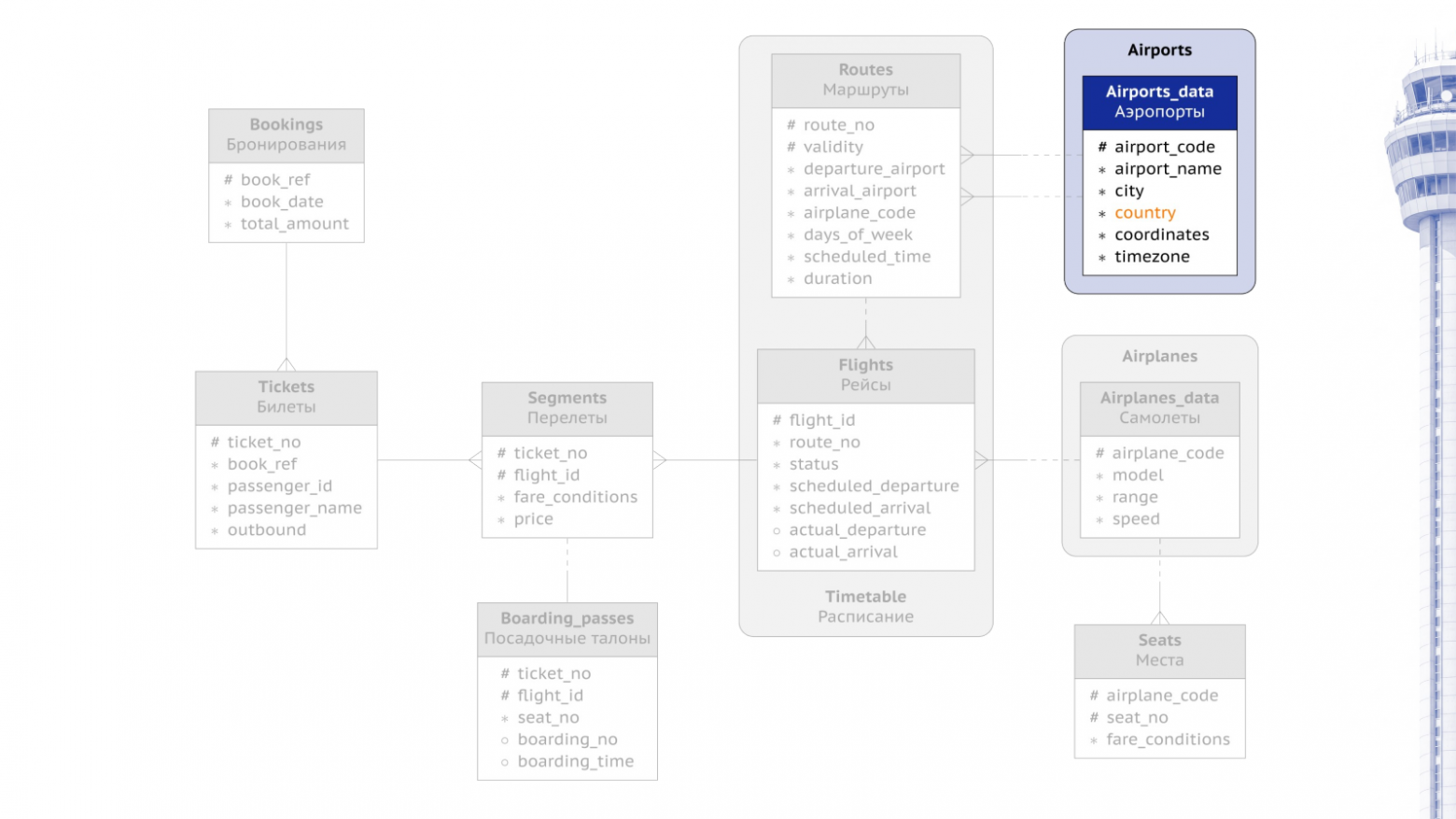 ERD: аэропорты