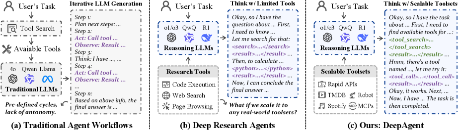 Как DeepAgent отличается от традиционных подходов: вместо фиксированного цикла — сплошное рассуждение с динамическим поиском инструментов