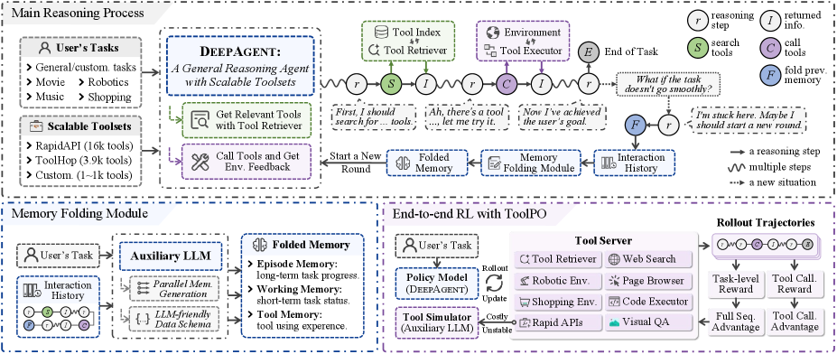 DeepAgent: мыслит, находит и вызывает инструменты, при необходимости сворачивает память; end-to-end обучение методом ToolPO