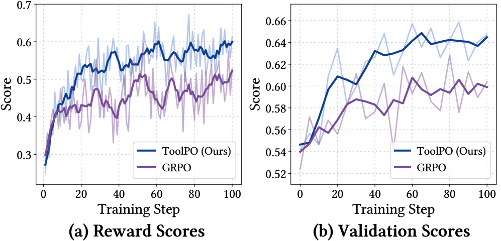 Динамика обучения: ToolPO достигает более высокого потолка наград и даёт меньшую вариативность по сравнению с альтернативами