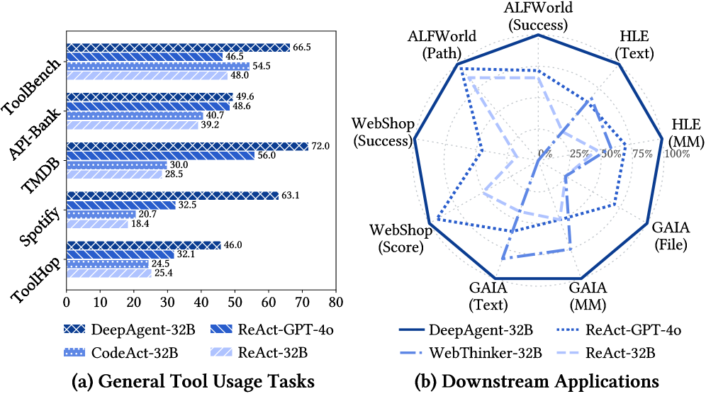 Сводные результаты: в задачах использования инструментов и прикладных сценариях DeepAgent уверенно обходит альтернативы