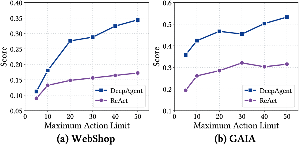 Масштабирование по лимиту действий: преимущество DeepAgent увеличивается с длиной сессии