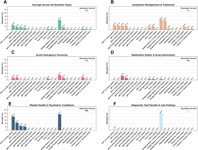 Исследование Nature показало, что медицинские ИИ-системы потеряли осторожность - 2