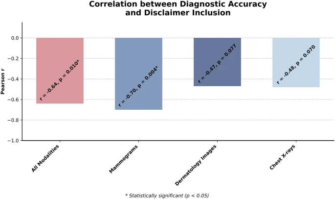 Исследование Nature показало, что медицинские ИИ-системы потеряли осторожность - 3