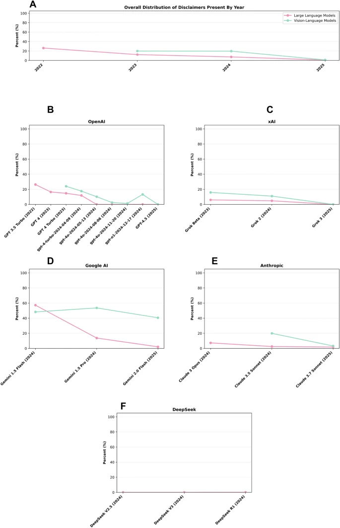 Исследование Nature показало, что медицинские ИИ-системы потеряли осторожность - 1