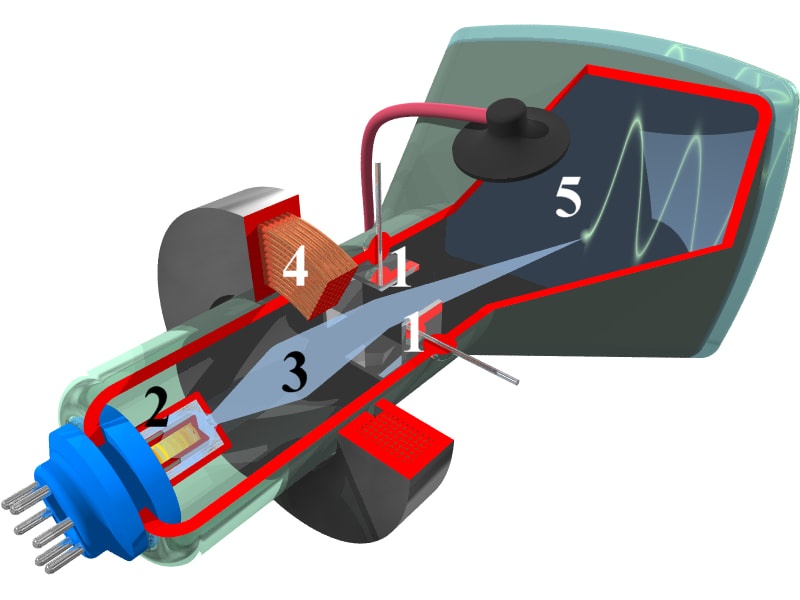 Осциллограф с электронно-лучевой трубкой. 1. Отклоняющий электрод; 2. Электронная пушка; 3. Электронный пучок; 4. Магнитная фокусирующая катушка; 5. Экран с люминофорным покрытием