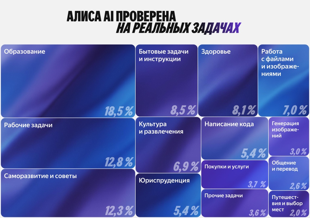 Итоги презентации «Алиса, что нового?»: Алиса AI, агенты и носимые устройства с нейросетями - 6