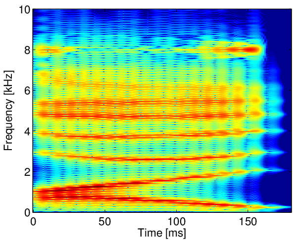 Пример спектрограммы при произнесении дифтонга [ai]. По оси X — время (в миллисекундах), по оси Y — частота (в килогерцах). Цвет показывает интенсивность сигнала: красные и жёлтые полосы — области наибольшей энергии (форманты, резонансы голоса), синие — тише/отсутствующие частоты.