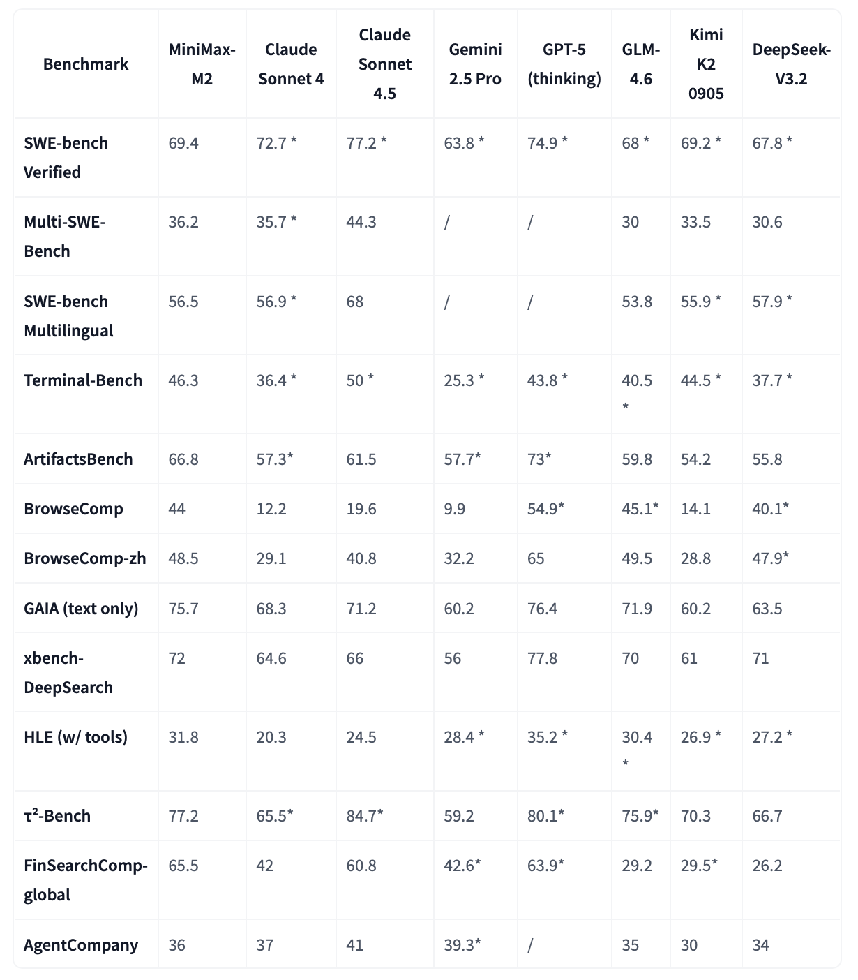 Coding & Agentic Benchmarks