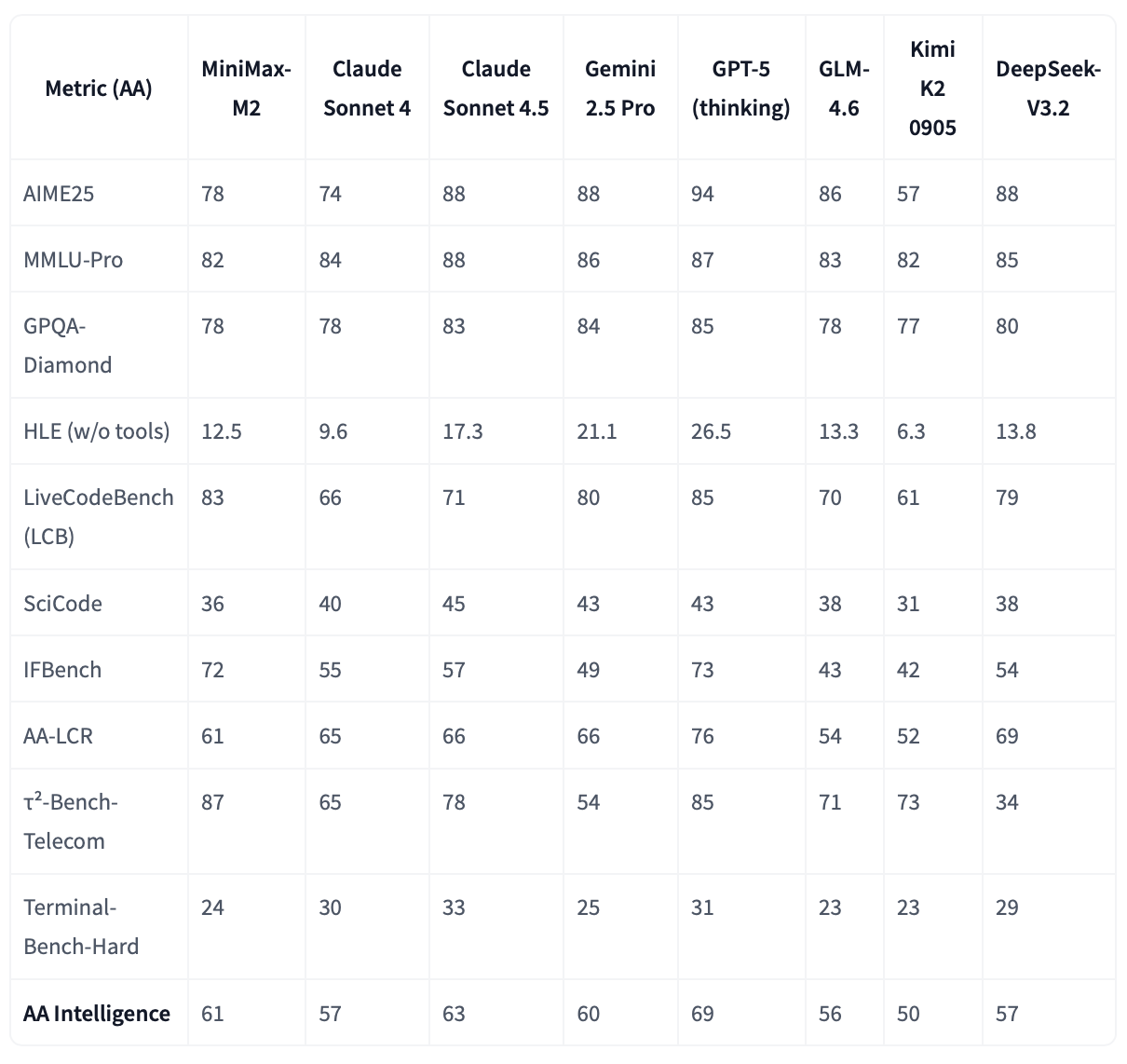 Intelligence Benchmarks
