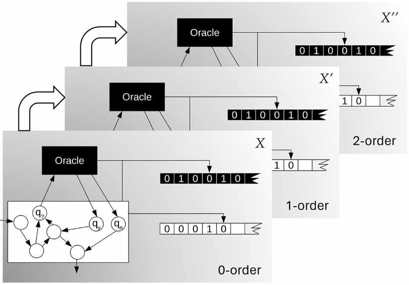 Оракул решает задачу остановки для машины Тьюринга, но решение задачи остановки для самой О-машины потребует оракула второго порядка, и т.д.