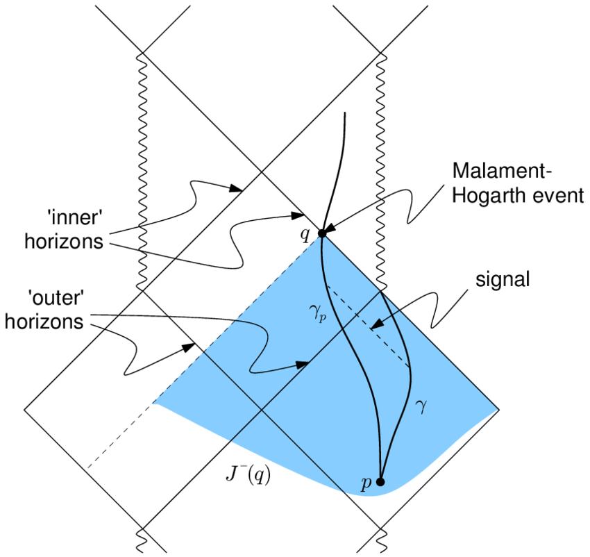 Диаграмма Пенроуза с изображением события Маламента-Хогарта (гипервычисления) для вечной чёрной дыры Керра