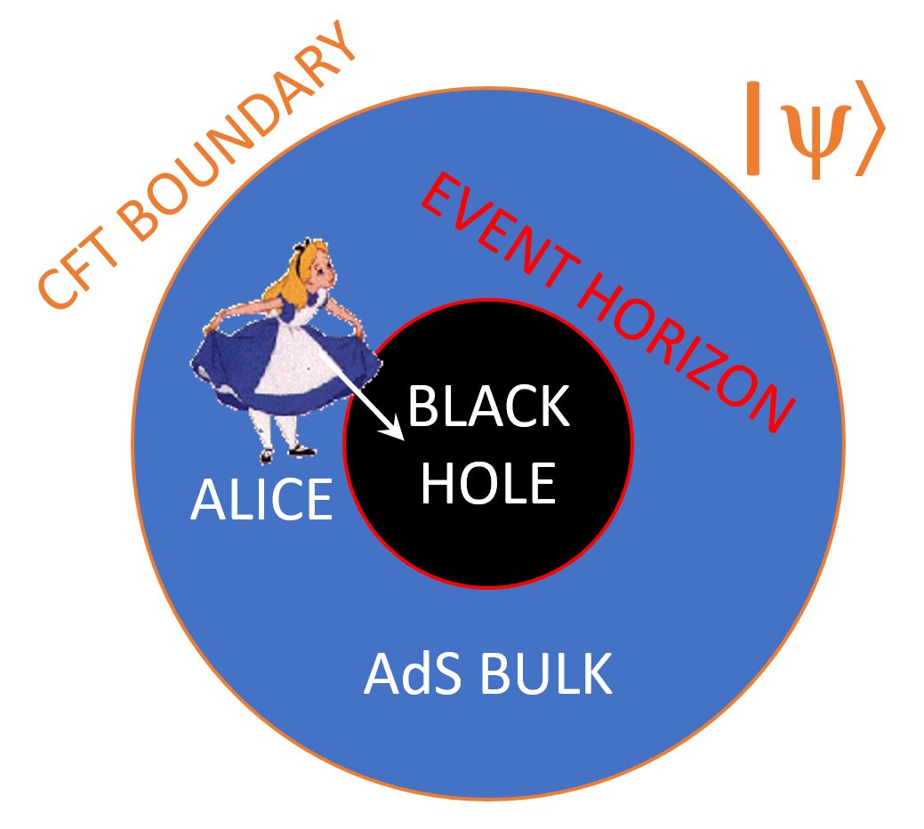 Алиса может узнать результат гипервычисления, только прыгнув в кроличью нору чёрную дыру или симулирующий её квантовый компьютер. Во втором случае она может выбраться, если забудет полученный ответ.