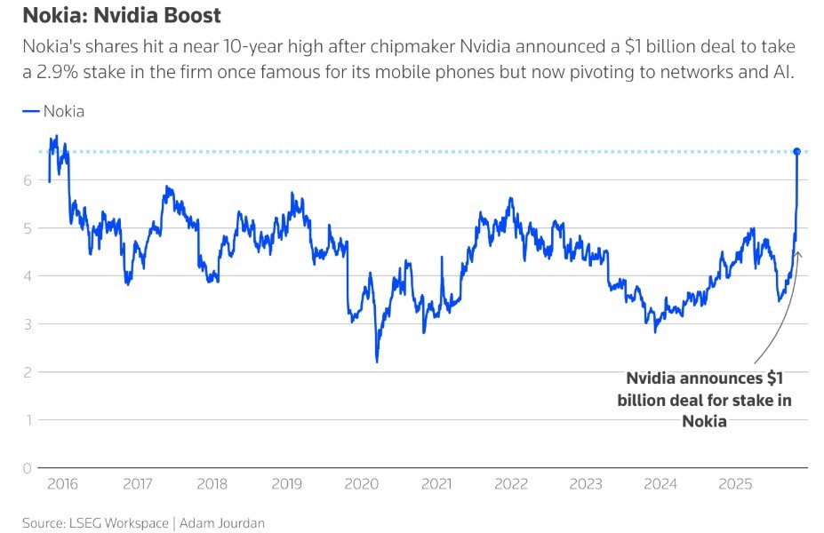 Nvidia инвестирует в Nokia $1 млрд - 2