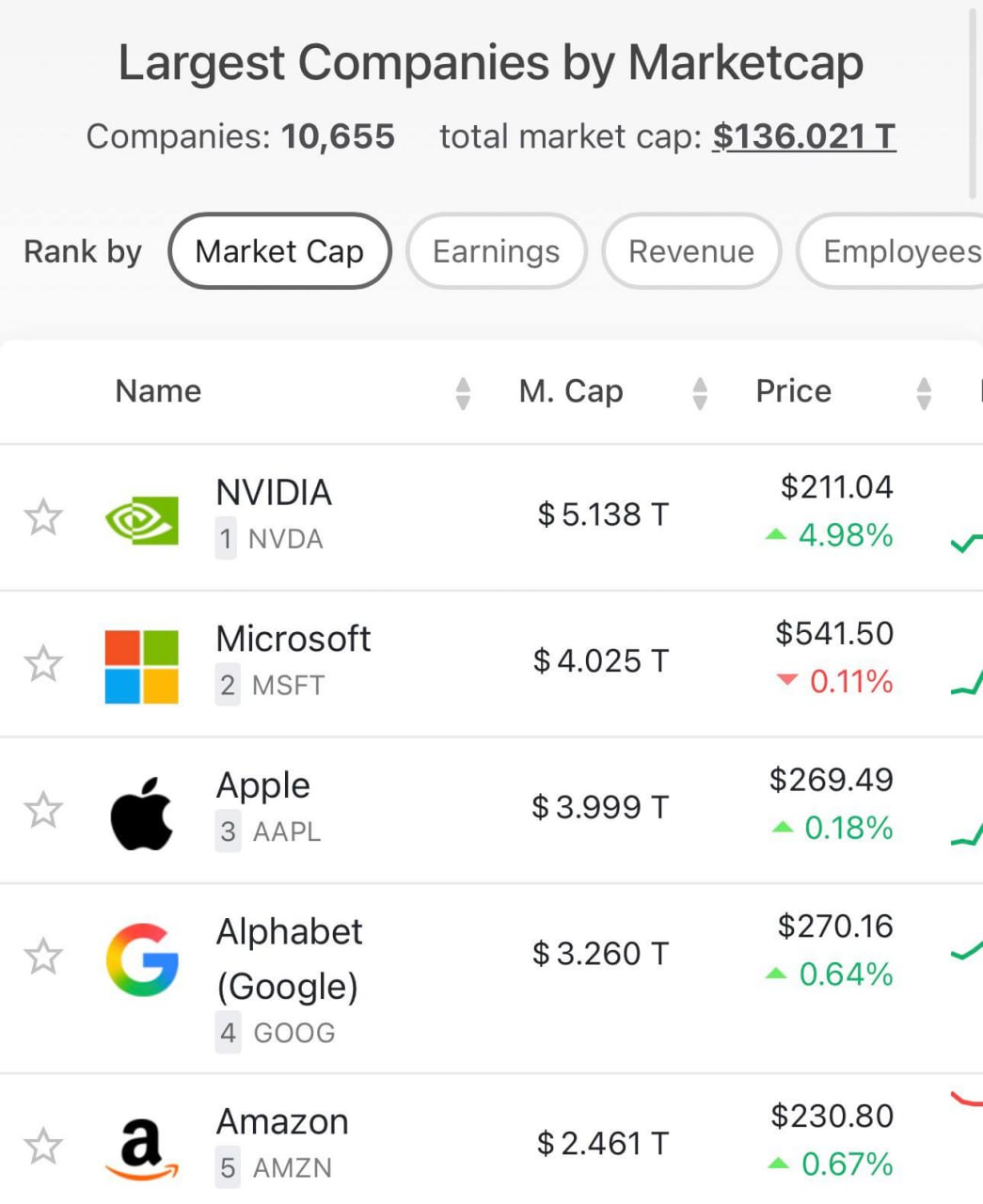 Nvidia стала первой в истории компанией с капитализацией в $5 трлн - 1