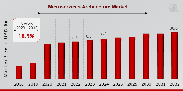 Из отчета об исследовании рынка архитектуры микросервисов https://www.marketresearchfuture.com/reports/microservices-architecture-market-3149  