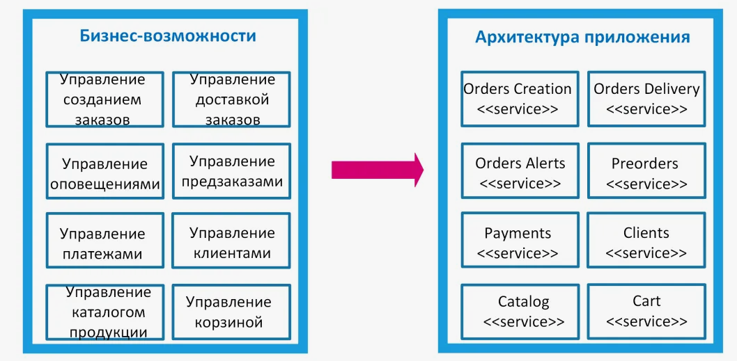 Организационные и технологические трансформации в банке глазами корпоративного архитектора - 3
