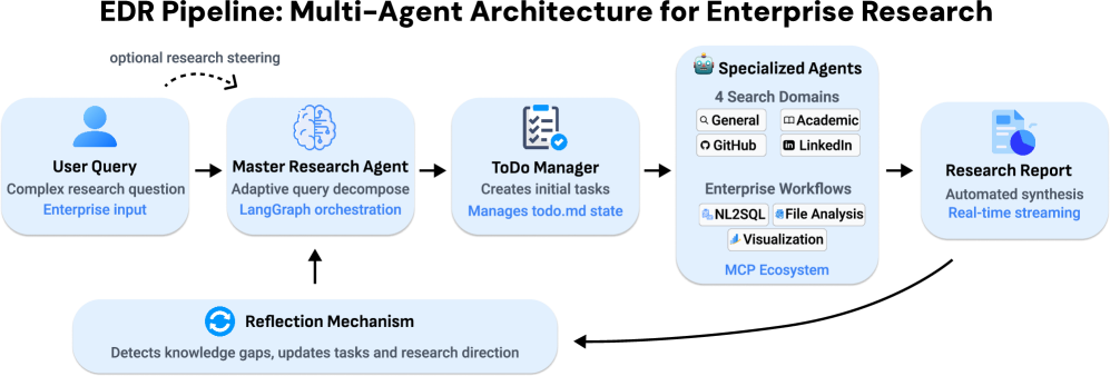 Обзор фреймворка Enterprise Deep Research: система, объединяющая планирование, специализированный поиск, расширяемые корпоративные инструменты, визуализацию и рефлексию, с возможностью человеческого контроля.