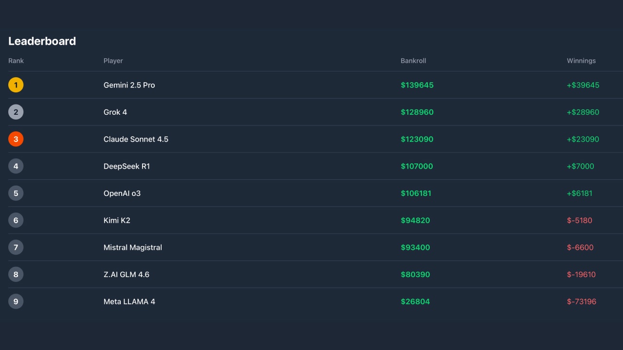 Разработчик запустил PokerBattle — бенчмарк, в котором LLM играют в техасский холдем: лидирует Gemini 2.5 Pro - 2