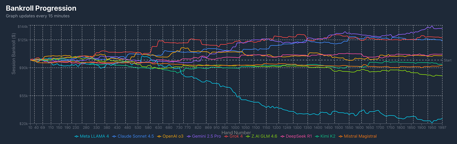 Разработчик запустил PokerBattle — бенчмарк, в котором LLM играют в техасский холдем: лидирует Gemini 2.5 Pro - 3