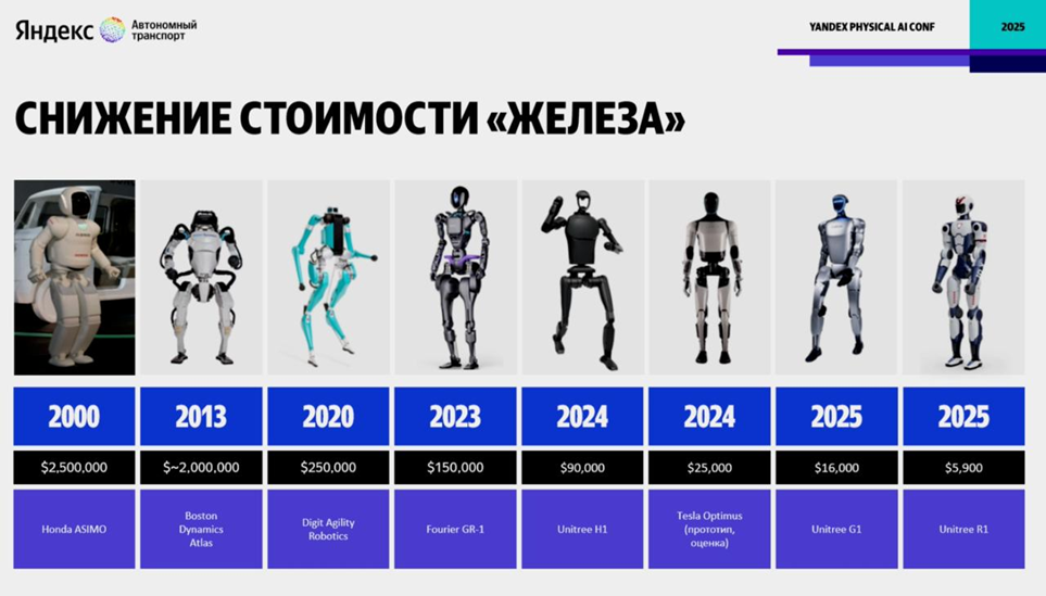 Рисунок 1 – Сравнение цен человекоподобных роботов