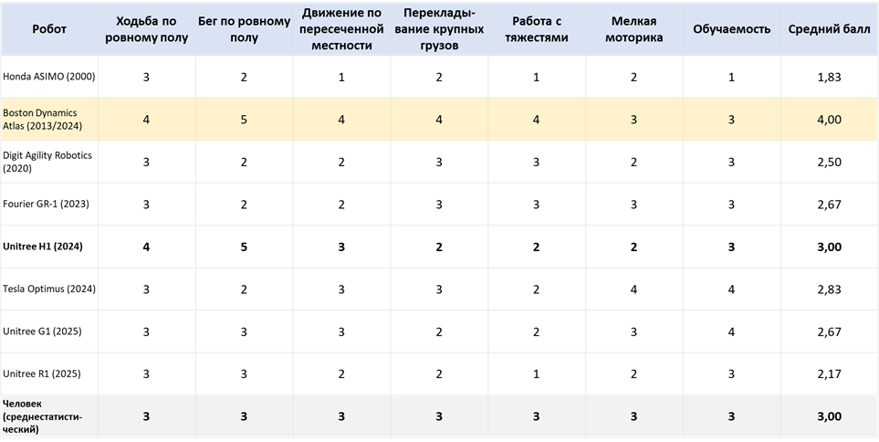 Таблица 1 - Сравнительная таблица потребительских характеристик роботов