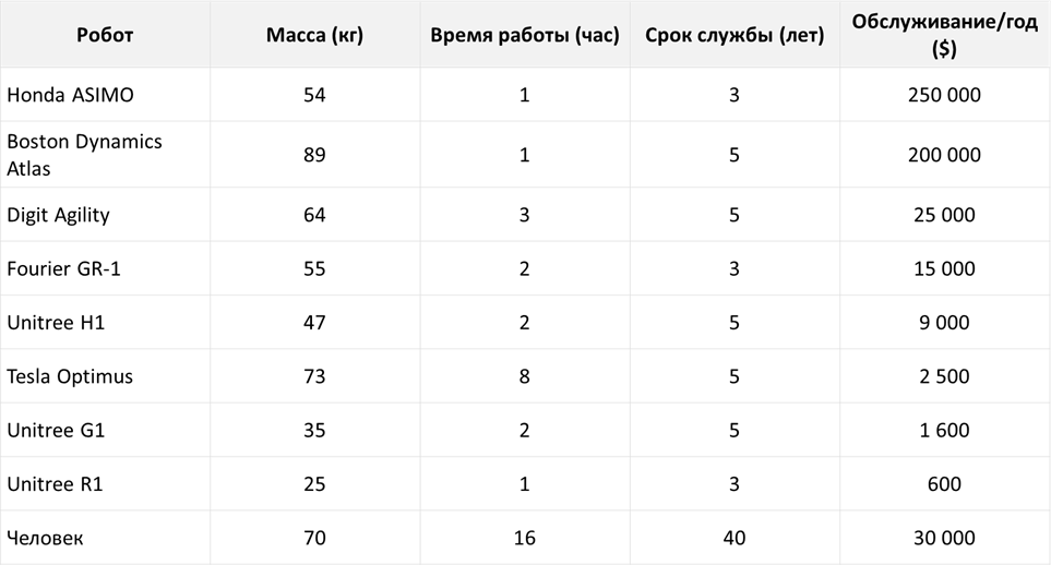 Таблица 2 - Сравнительная таблица технических характеристик роботов