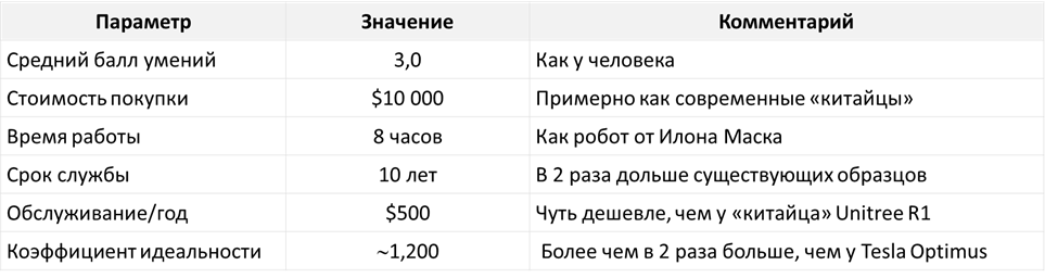 Таблица 3 – Таблица характеристик человекоподобных роботов будущего