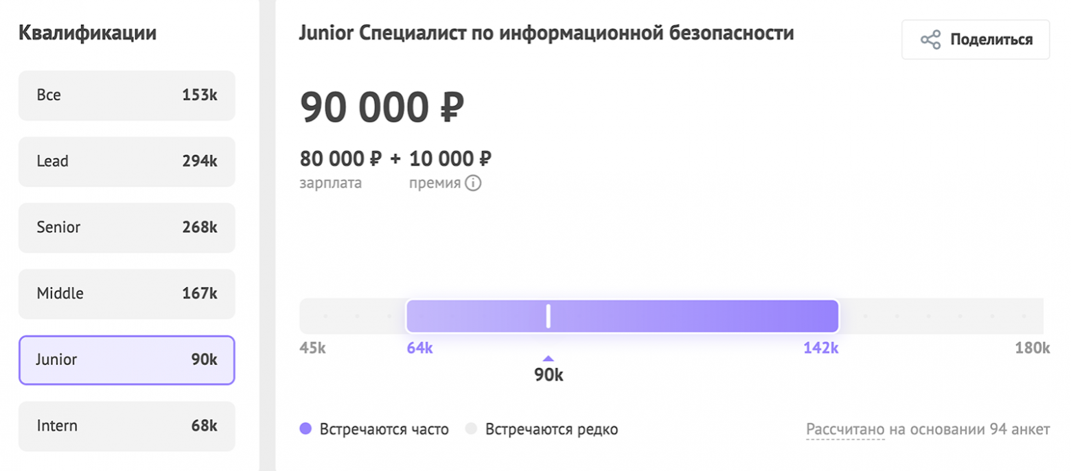 Данные по зарплатам специалистов по ИБ, Хабр Карьера