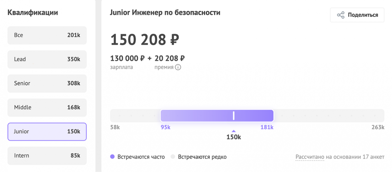 Данные по зарплатам инженеров по ИБ, Хабр Карьера